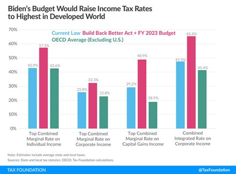 Budget 2023 may increase tax.